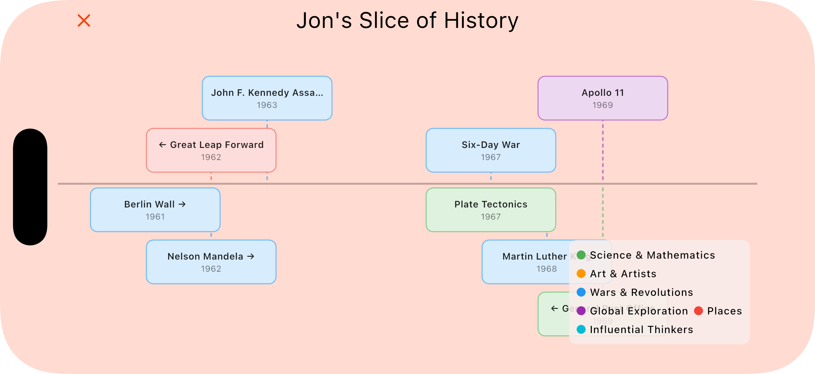 Timeline map with linked cards across categories and years.